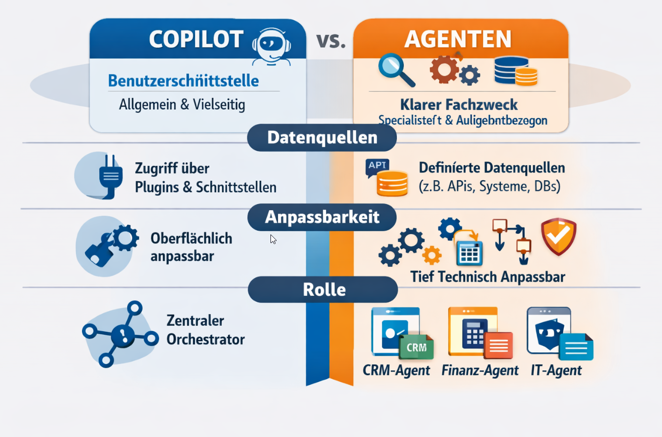 Copilot vs. Agenten — visueller Vergleich der Benutzerschnittstelle, Datenquellen, Anpassbarkeit und Rolle